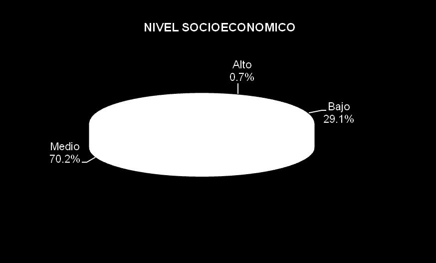 CARACTERÍSTICAS SOCIODEMOGRÁFICAS N = 756 72.4% de los casos captados son solteros. El nivel socioeconómico medio es el más reportado, con 70.2% Fuente: Ortiz A., Martínez R.