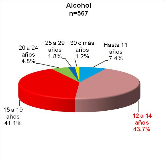 El Alcohol y el Tabaco son las sustancias más reportadas entre los 12 a 14 años lo que las coloca como las