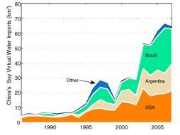 Evolución de las importaciones de agua virtual de China (Fuente: Dalin