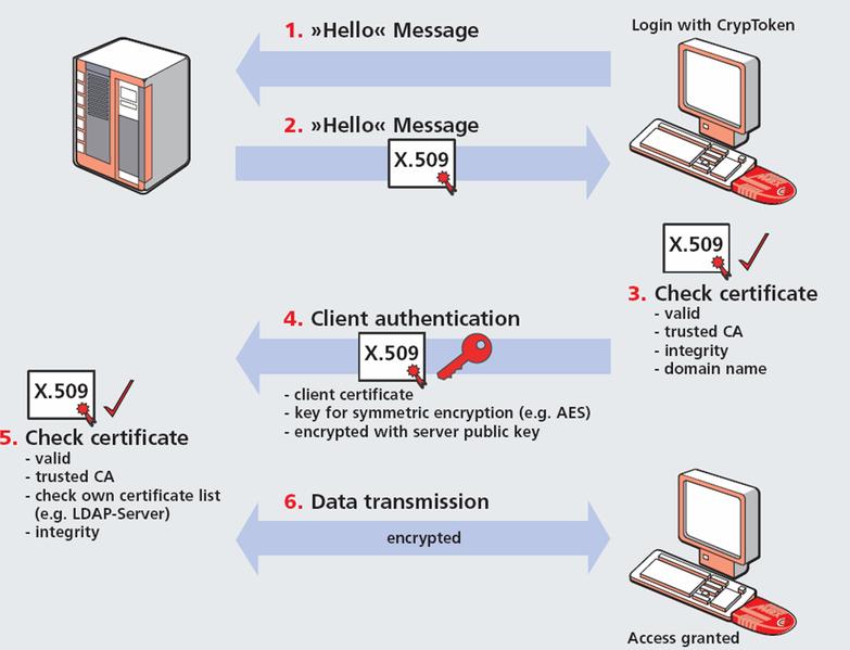 2 Aspectos de Seguridad Para el caso de integraciones mediante protocolo SOAP se utilizará el intercambio de certificados al momento de generar el request, además de la implementación de un canal