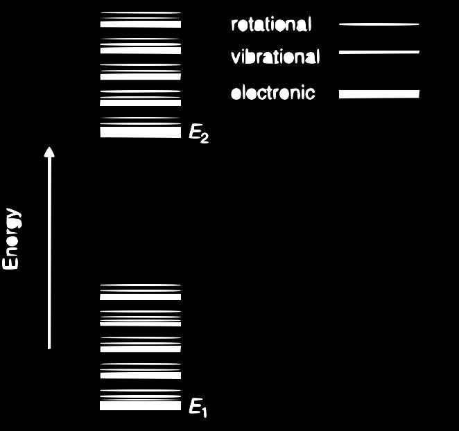 En (b) los sistemas pueden emitir un fotón de luz vía emisión espontánea cuando decaen de un estado E 2 a un