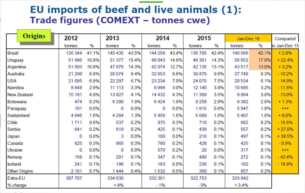 UE Cifras de importación en la UE-28 de carne