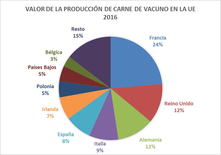 Valor económico de la producción de carne de vacuno en la UE-28, 2016 (millones de ) Valor total: 33.044M 2016/2015: - 3,7% Francia 7.