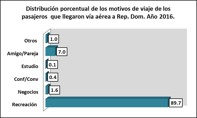 Según el motivo de viaje, los pasajeros destacaron la Recreación (89.7%) como principal atractivo, seguido en menor proporción porcentual por Amigo/Pareja (7.0%). (Ver tabla y gráfico).