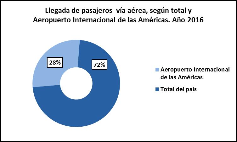 2. Llegada de pasajeros por vía área según total y Aeropuerto Internacional de las Américas Centrándonos solo en los pasajeros que llegaron a la región metropolitana a través del Aeropuerto