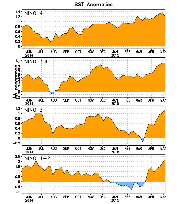 Figura: Series de Tiempo de las anomalías (en C) de temperatura de la superficie del mar (SST) en un área promediada en las regiones de El Niño [Niño-1+2 (0-10 S, 90 O-80 O), Niño 3 (5 N-5