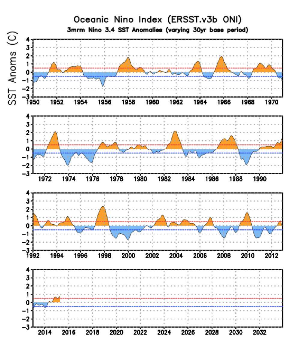 El Niño Oceánico (ONI) El más reciente índice ONI