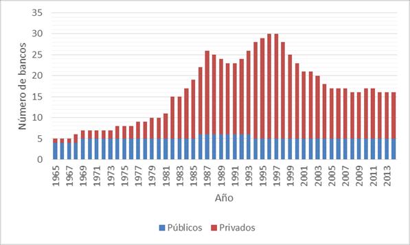 Fuente: Elaboración propia con base en Villamichel, Pablo (2015) Número de Bancos por tipo y año