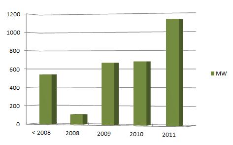Inversión de Energías Renovables en Latam 2004-2011 En 2011 la potencia eólica instalada en Latam se incrementó un 66%, a pesar de la desaceleración de la inversiones a nivel mundial Barreras de