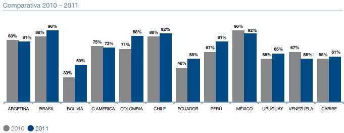 Perú, Brasil, Chile y Colombia son los países con aumento presencia empresarial española respecto 2010 Bolivia, Ecuador, Uruguay también aumenta, aunque en menor medida Venezuela disminuye