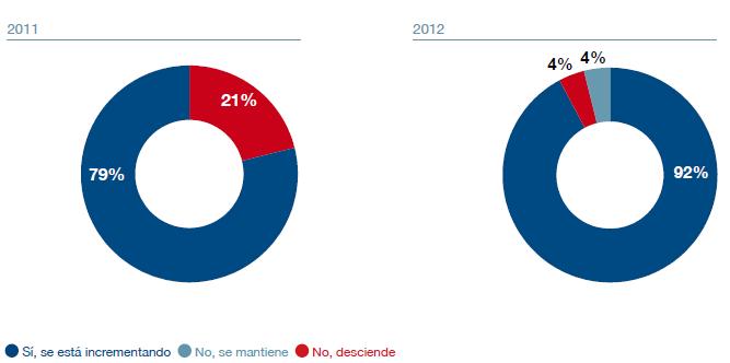 incrementará el peso de sus negocios en Latinoamérica El 79% de las empresas afirmaban en 2011 que incrementarían el peso de sus negocios en Latinoamérica CÓMO EVOLUCIONARÁN SUS INVERSIONES?