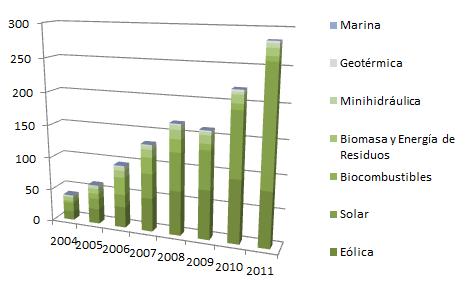 Tendencia mundial nuevas inversiones sector EERR 2004-2011 Eólica sufre una desaceleración del 12%, mientras que la solar aumenta un 52% en el 2011 En 2011 se realizaron nuevas inversiones por valor