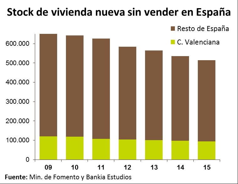Castellón sigue mostrando el stock relativo más problemático El stock de la