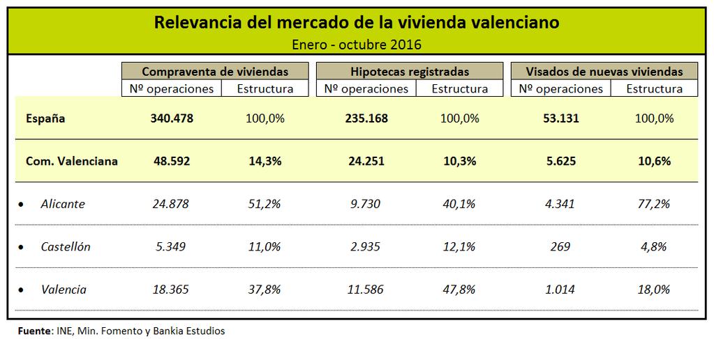 3 La Comunidad Valenciana es el 4º mercado de la vivienda