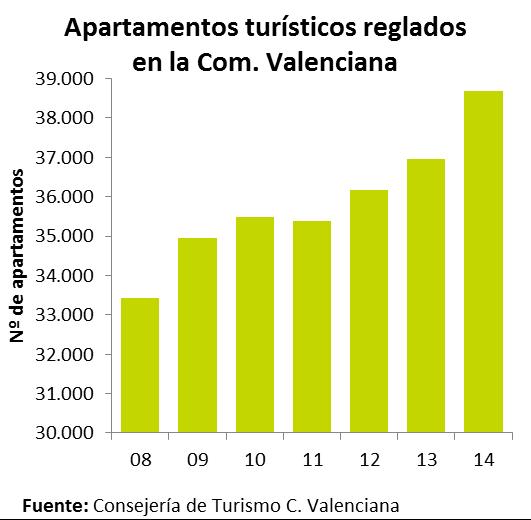 2015 la Com. Valenciana recibió 23 millones de turistas (+5,2%). El 71,5% fueron españoles y el 24% de ellos madrileños. El 32% de los turistas extranjeros fueron británicos.