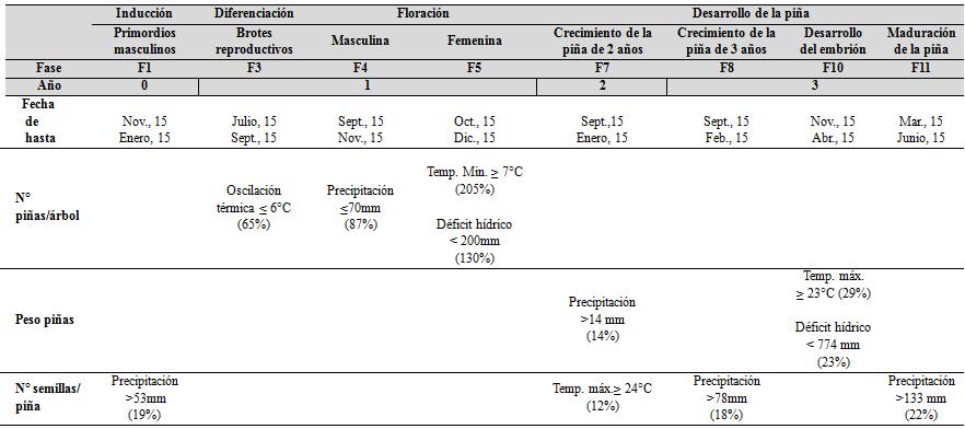 Variables biometereológicas que afectan la producción en Chile Efecto negativo de alta precipitación en floración masculina previamente reportada.