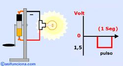 Tipos de corriente Corriente Alterna: El sentido del flujo de electrones