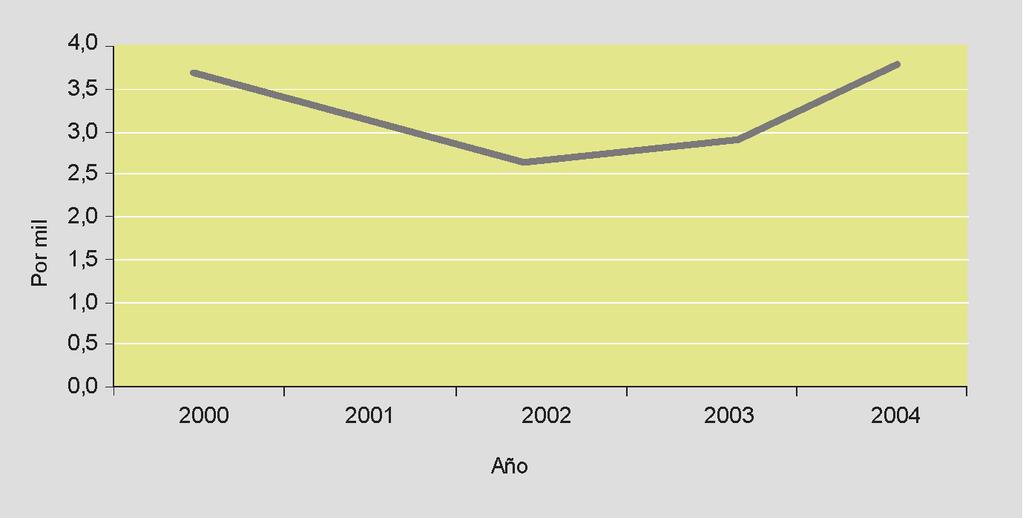 En el quinquenio siguiente, la tasa de crecimiento vegetativo pareciera retomar el comportamiento que experimentó a fines de la década de los ochenta (Gráfico 2), alcanzando el 3,8 por mil en 2004,