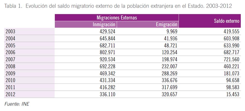 Cambio en la dinámica migratoria: Con la crisis económica desciende la inmigración de población extranjera y aumenta la emigración Estado: En 2012 el saldo migratorio de la población extranjera es