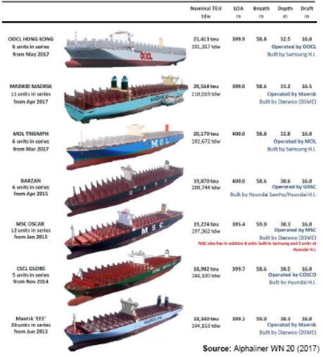 La evolución de los buques