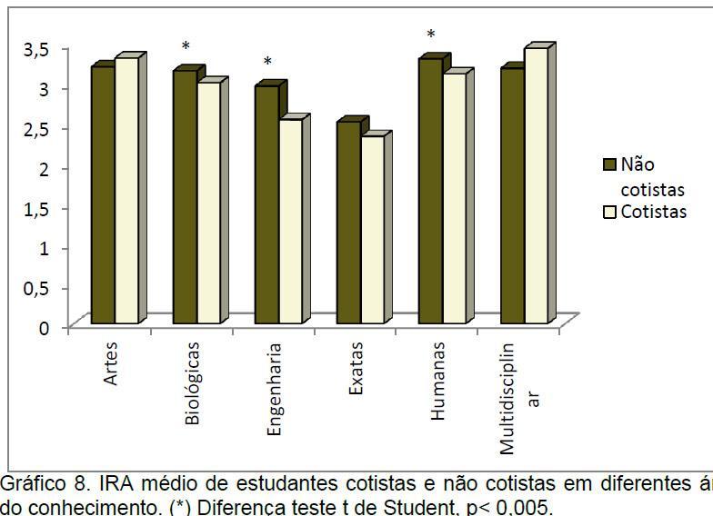 Desempeño de cotistas por área, UnB Fuente: Lozzi, S. de P. (2012).