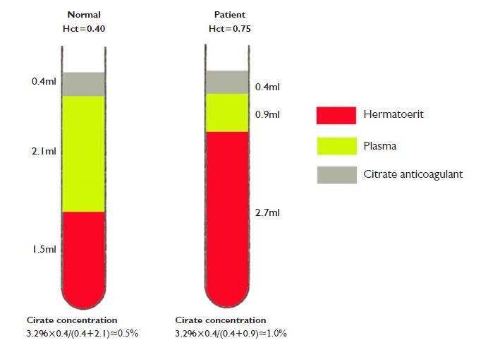 testing values of citrate anticoagulant