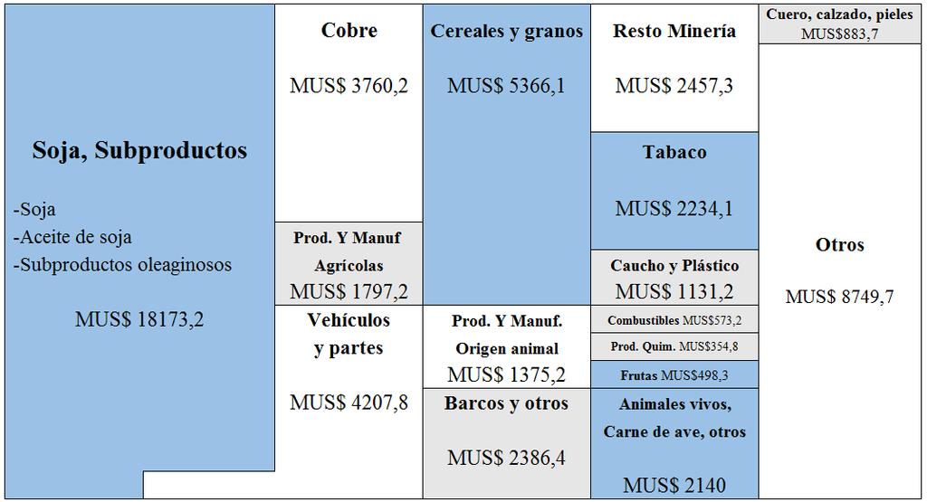 PRINCIPALES PRODUCTOS EXPORTADOS DEL CORREDOR AL MUNDO (MUS$, 2012) Fuente: Elaboración propia Proyecto FIC-R en
