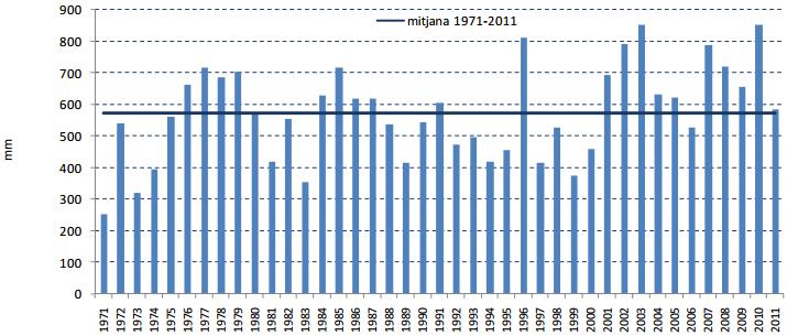 Nº d'hores d'insolació CAD, Consultoria Energètica Universitat Autònoma de Barcelona Ciències Ambientals 2015 Pel que fa a la pluviometria, la mitjana de precipitació anual es troba al voltant dels