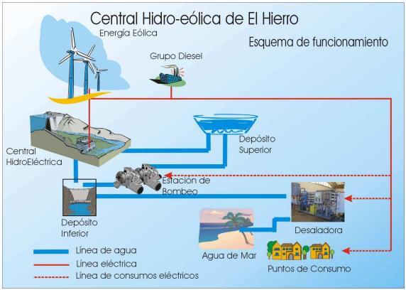 2.4.2 Exemples d illes basades en energies renovables La Illa de El Hierro La Illa de el Hierro ha estat la primera illa del món en autoabastir el 100 de les seves necessitats energètiques mitjançant