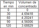 Tabla 3: Datos convertidos a volumen de concentrado Tabla 4: Resultados obtenidos.