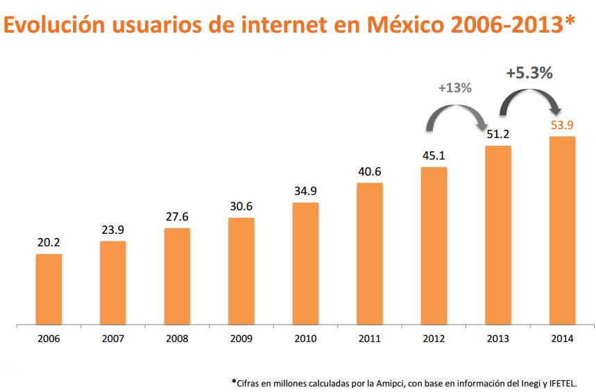 Aunado a esto, el acceso a internet que tienen los hogares en México se encuentra muy por debajo del promedio de los países de la OCDE, de esta manera, en el año 2012 en Corea el 97.