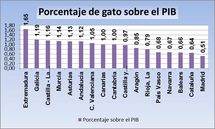 Las Comunidades de La Rioja, País Vasco, Navarra, Baleares, Cataluña y Madrid se encuentran por debajo de la media de 207 euros de gasto en medicamentos por habitante y año