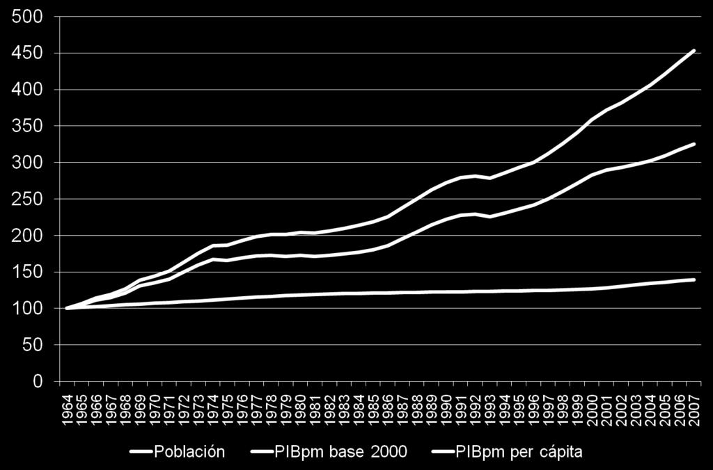 Crecimiento del PIB, la población y el PIB pc