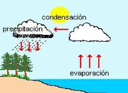 Precipitación.- Es el agua que cae a la superficie terrestre, que procede de las nubes y puede ser en estado líquido (lluvia), o sólido (nieve o granizo).