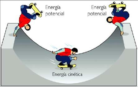 1.- Energía Potencial: Es la energía almacenada, es la que posee una sustancia debido a su posición en el espacio o de su composición química.