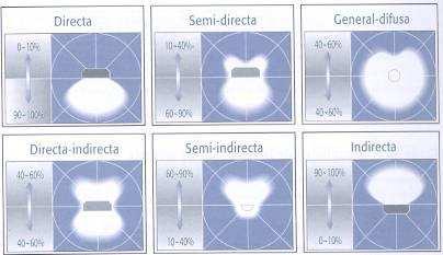 17 Figura 2.1.2-3 Tipos de clasificación de luminarias según su distribución de luz. Fuente: Curso Indal, capitulo 7.