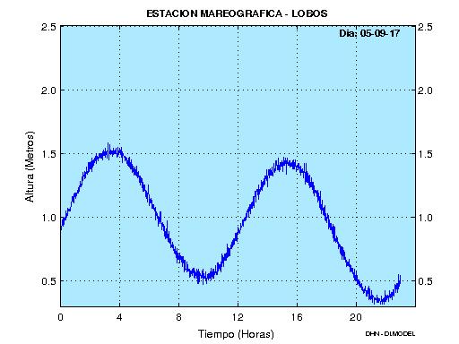 Figura 5. Mareogramas de las estaciones oceanográficas de Talara, Paita, Isla Lobos y Chimbote del día 05-09-2017.