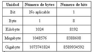 Contando en distintas bases Unidades básicas de información Bits Un dígito binario por sí solo (como "0" o "1") se llama un "bit". Por ejemplo 11010 tiene cinco bits de longitud.