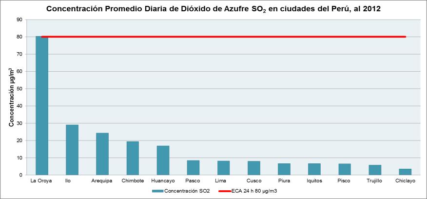 Dióxido de Azufre en ciudades, 2012.