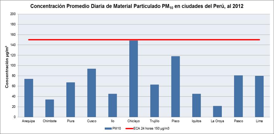 Material Particulado PM 10 en ciudades,2012 Fuente: información
