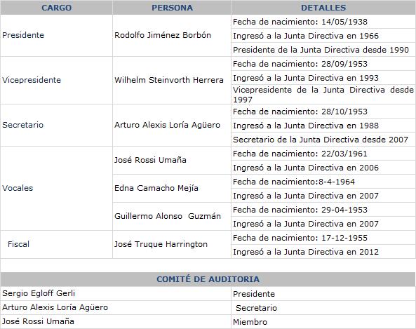 20 Junta Directiva vigente hasta el 31 de Diciembre 2012 Nota: Los Directores son de nacionalidad costarricense y no existen relaciones de parentesco entre los miembros de la