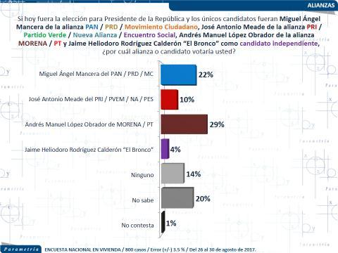Al considerar a Miguel Ángel Mancera como el candidato del frente opositor el porcentaje de votos para esta alianza disminuye a