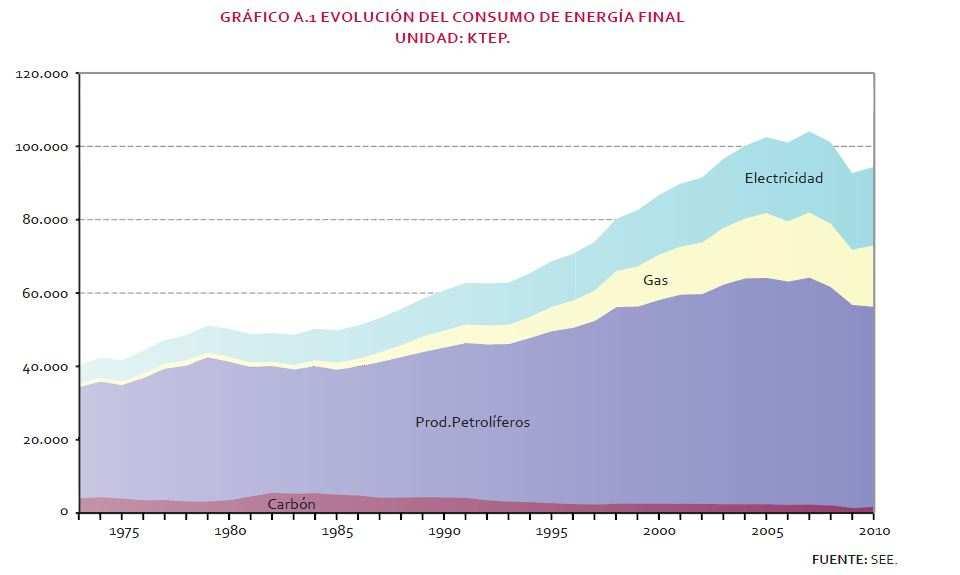 Energía y sociedad Distribución del consumo de energía final, por fuentes y sectores. España, 2008 Fuente: Boletín Electrónico del IDAE. Boletión nº 48.