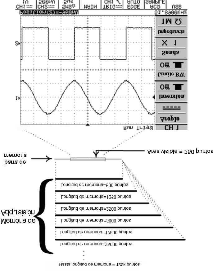Osciloscopio Digital OD-571/81/82 Mem Leng: El número de puntos que forman la memoria de la forma de onda se define mediante la longitud de memoria.