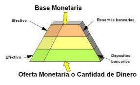 La BASE MONETARIA Efectivo en manos del público + las reservas bancarias (cantidad que los bancos guardan en sus cajas fuertes o en el Banco Central).