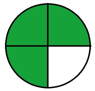 Per exemple la fracció el és el numerador i el és el denominador. I això vol dir que la unitat (pastís foli...) està dividida en parts i d elles estan pintades.