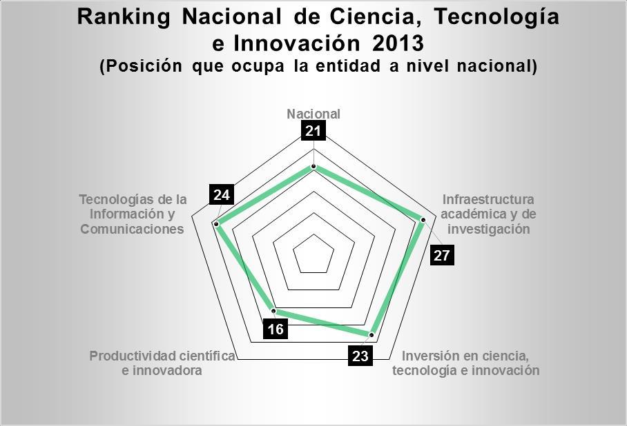 De acuerdo al Ranking Nacional de Ciencia, Tecnología e Innovación 2013*, publicado por el Foro Consultivo Científico y Tecnológico (FCCyT), la entidad se ubica en la 21ª posición de las 32 entidades.