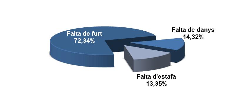 FALTES Faltes contra el patrimoni (Resolució) 1,13 26 26 Eficàcia 27.589 13,67% 28.