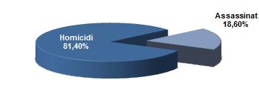 8 8 DELICTES Homicidi dolós/assassinat 74 43-31 -41,89% 39,5%