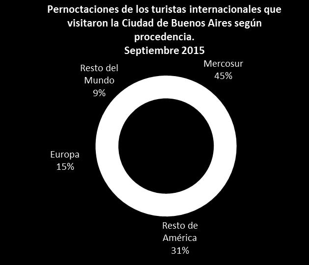 El turismo en la Ciudad de Buenos Aires En octubre de 2015, 147.